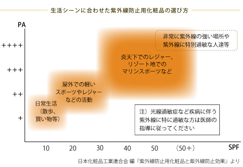 SPFとPAを選ぶ基準