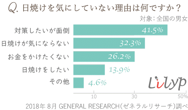 日焼けを気にしない理由グラフ