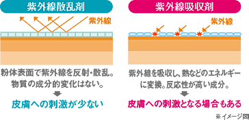 紫外線吸収剤と紫外線散乱剤の違い